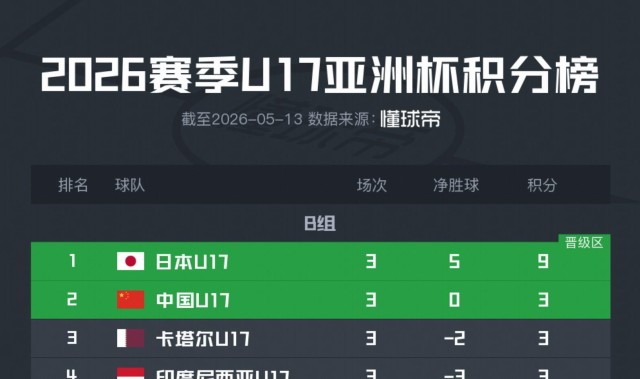 百家乐官网-U17亚洲杯积分榜：国少1胜2负，凭胜负关系优势出线